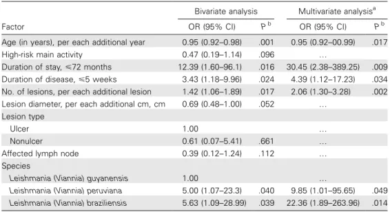 Table 2. Bivariate and multivariate analysis of risk factors for treatment failure in patients with cutaneous leishmaniasis.
