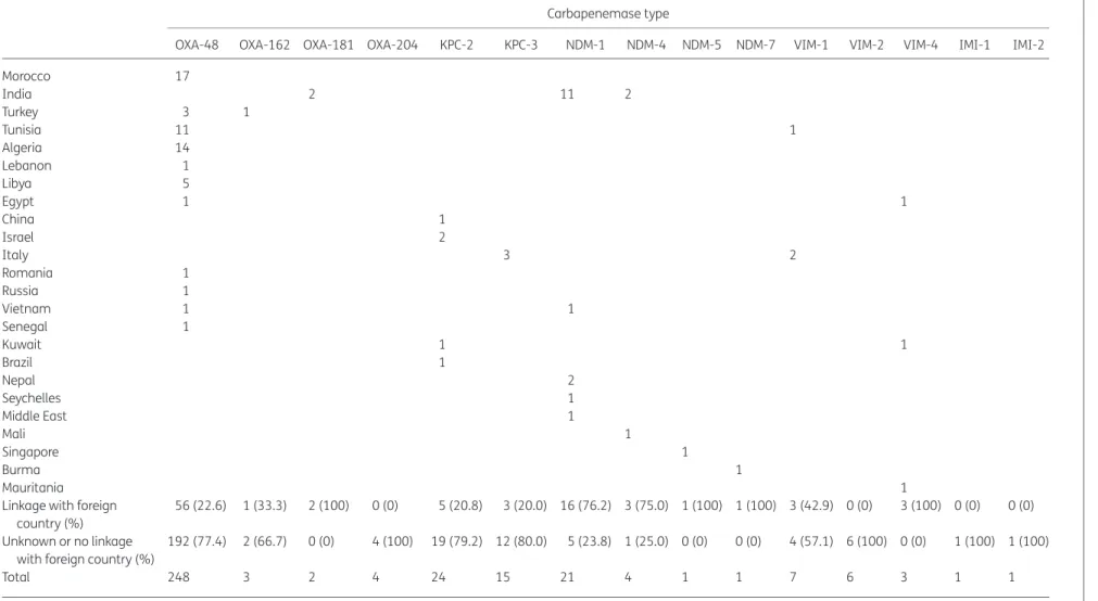 Table 1. Geographical origins of carbapenemase-producing isolates