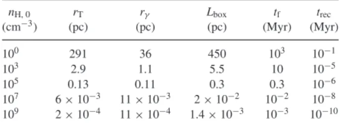 Table 1. Expanding H II region tests. All tests are run in a square box with 128 3 cells, with a source luminosity of 10 6 L  , a monochromatic photon energy of 15 eV, and a reduced speed of light factor f c = 10 − 3 