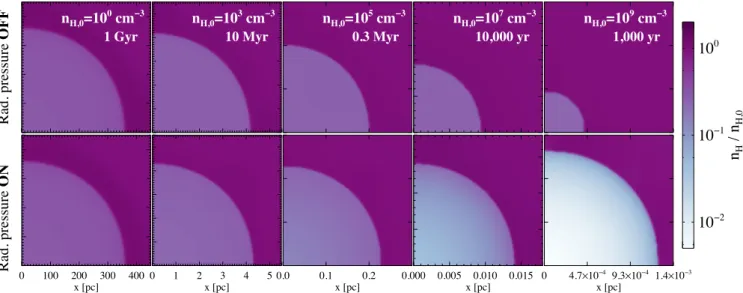Figure 3. Slices of the simulation box, on the side containing the radiation source, showing gas density, normalized to the initial density, at the end of the expanding H II region tests