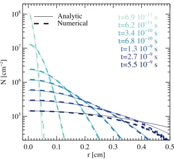 Figure 7. Two-dimensional flash diffusion test. Each set of solid (analytic solution) and dashed (numerical solution) curves represents the radial  radi-ation profile at the time given by the line colour, as indicated in the legend.
