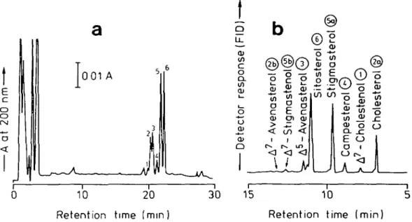 Fig. 1 a) HPLC- and b) GLC-separation of free sterols from oat leaves. Identification of HPLC-pcaks was obtained by GLC-MS-analysis of collected single peaks (see Fig