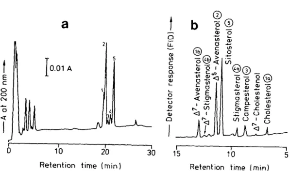 Fig. 2 a) HPLC- and b) GLC-separation of free sterols from oat tecds.