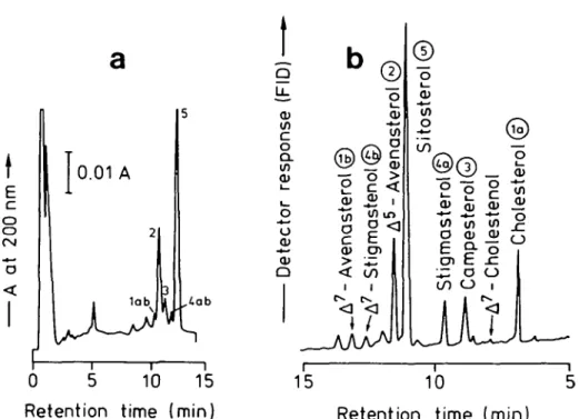 Fig. 4 Comparison of GLC-analysis (a) of sterols obtained from sterylglycosides (SG) by enzymatic degradation with the corresponding HPLG-analysis (b) of intact SG from oat flour