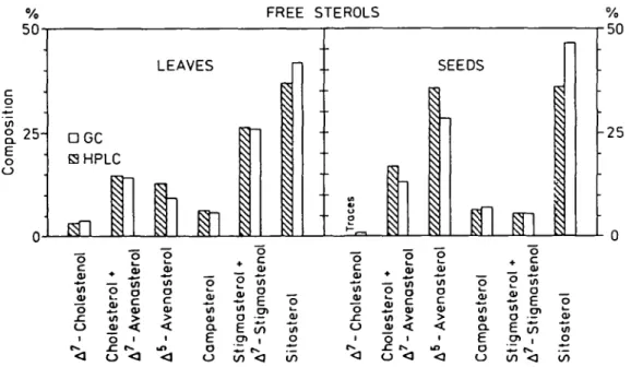 Fig. 7 Comparison of GLC-analysii with the corresponding HPLC-analysis of free sterols from oat leaves and seeds