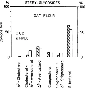 Fig. 9 Comparison of GLC-analyiis of sterols obtained from sterylglycosidei (SG) by  en-zymatic digestion 1  with the corresponding  HPLC-analysii of intact SG from oat flour (Oat flour was a generous gift of the Kentaur AG, Liilzelfluh, Switzerland, and w