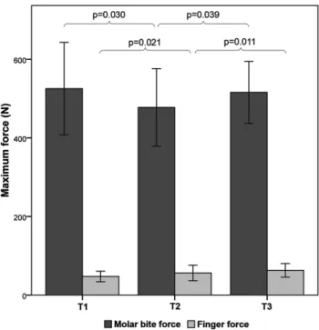 Figure 2   Maximal molar bite force and finger force measurements of the  patient sample