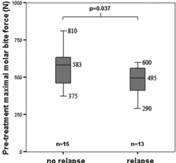 Figure 3   Box plots of pre-treatment maximal molar bite force in the sta- sta-ble (no relapse) and unstasta-ble (relapse) groups