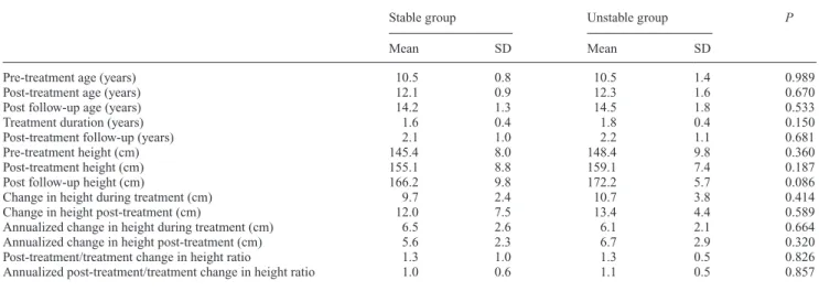 Table 3  Age, treatment and post-treatment duration, height, and height changes in the two groups of patients (stable and unstable).
