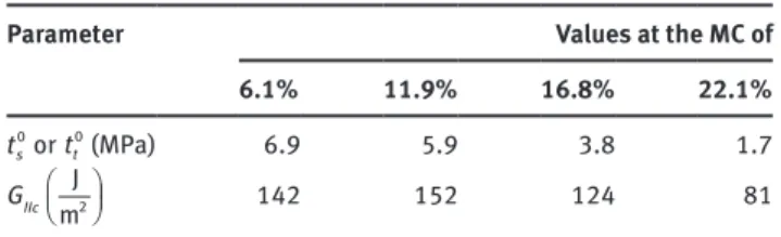 Table 1 Values of the maximal shear strength and critical energy  release rate used in the cohesive law for the numerical study.