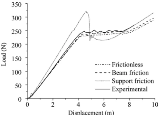 Figure 6 Effect of friction on the load-displacement response  according to the FEM.