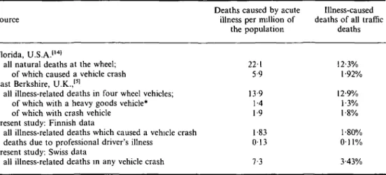 Table 3 Comparison of death rales caused by acute illness of the driver in Florida, U.S.A./' 41  East Berkshire, U K  /SJ , Finland and canton de Vaud, Switzerland