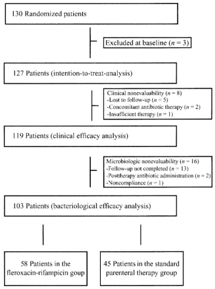 Figure 1. Trial profile and flow diagram of patient enrollment status in each stage of the study, including reasons for nonevaluability