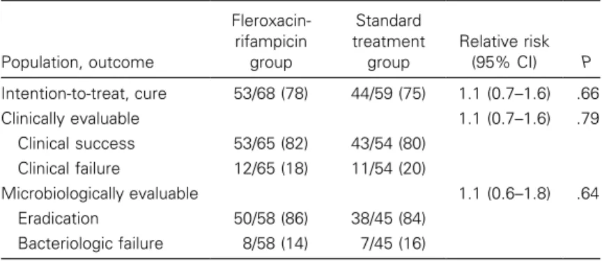 Table 2. Assessment of efficacy in patients in the intention-to-treat, clini- clini-cally evaluable, and microbiologiclini-cally evaluable populations who were  as-signed to receive fleroxacin-rifampicin or standard parenteral therapy  (flu-cloxacillin or 