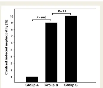 Figure 3 Incidence of contrast induced nephropathy defined as an increase of ≥25% in the baseline serum creatinine  concentra-tion within 48 h in the three groups.