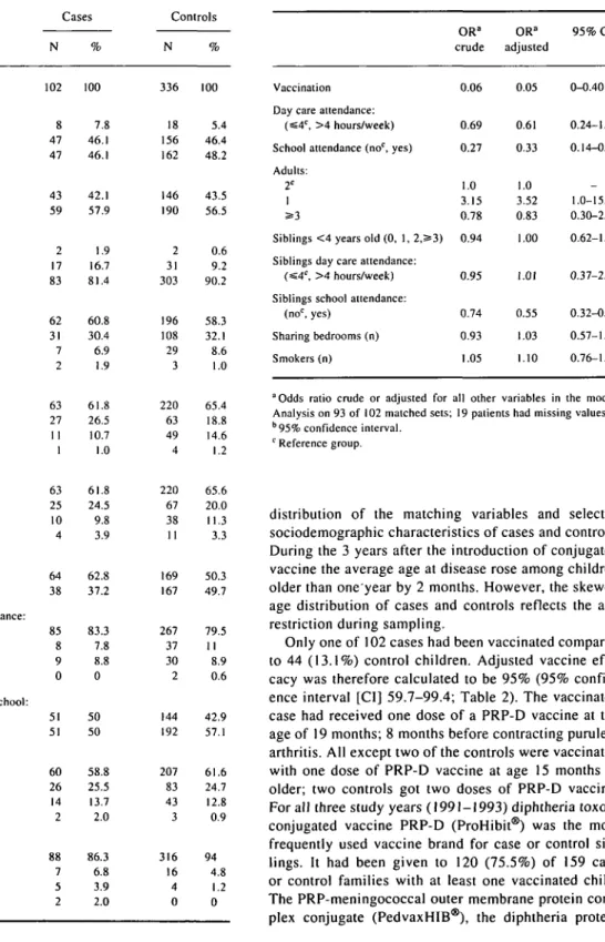 TABLE 1 Sociodemographic and clinical characteristics of 102 cases and 336 matched controls, Switzerland 1991-1993