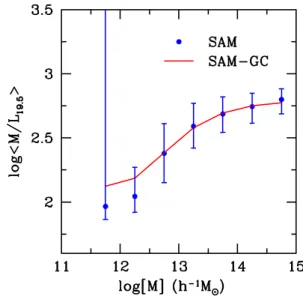 Figure 2. The average mass-to-light ratio,  M/L 19.5  , as a function of halo (group) mass