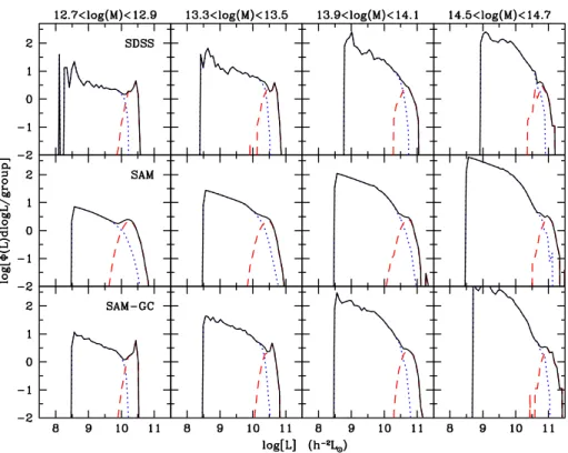Figure 3. The CLF obtained from the SDSS group catalogue (upper panel) from the SAM directly, using true halo masses and true halo members (middle panel) and from the SAM group catalogue, using assigned group masses and assigned memberships (lower panels)