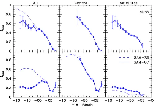 Figure 4. The luminosity dependence of blue galaxy fractions. From the left- to right-hand side, the panels show the blue fractions of all galaxies (centrals plus satellites), central galaxies, and satellite galaxies