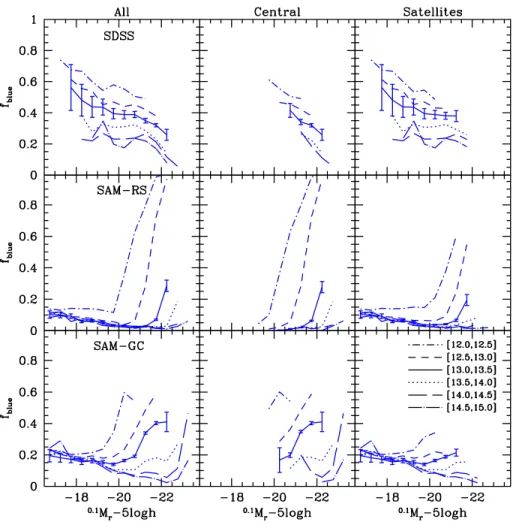 Figure 5. Blue galaxy fractions as a function of absolute magnitude in the 0.1 r band