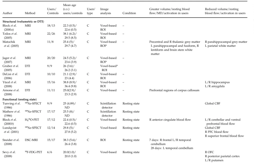 Table 2. Non-acute eﬀects of cannabis use : structural studies (volumetric or DTI) and functional studies (resting state or with a cognitive task) Author Method Users/ Controls Mean age(S.D.) users/controls Users’type Image analysis Condition