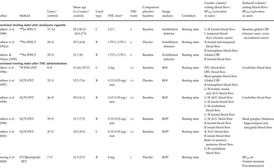 Table 1. Acute eﬀects of cannabis use : functional studies (resting state or with a cognitive task) Author Method Users/ controls Mean age(S.D .) users/controls Users’type THC dose a THC route Comparisonplacebo/baseline Image analysis Condition Greater vol