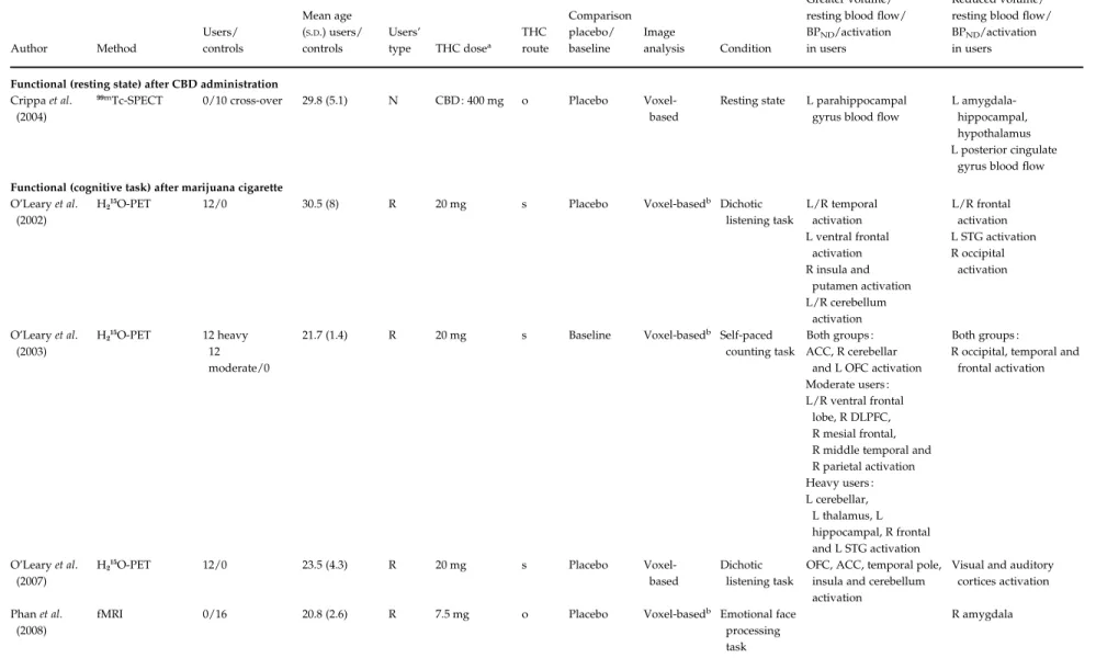 Table 1 (cont.) Author Method Users/ controls Mean age(S.D .) users/controls Users’type THC dose a THC route Comparisonplacebo/baseline Image analysis Condition Greater volume/