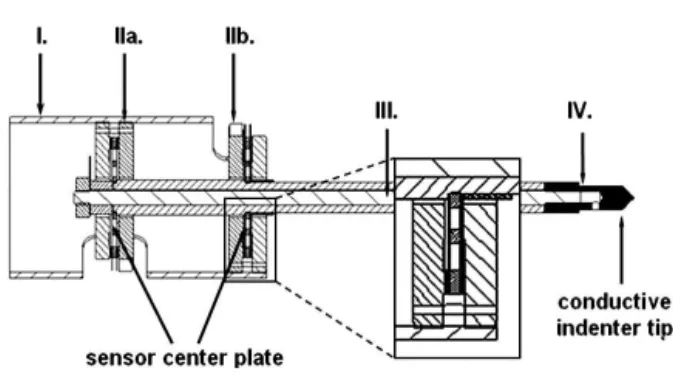 FIG. 1. Cross-sectional view of the actuatable capacitive transducer: I, transducer body; II, multiplate capacitor (inset: magnified view) (a) for displacement measurement and (b) for load actuation; III, conductive threaded rod; and IV, conductive probe.