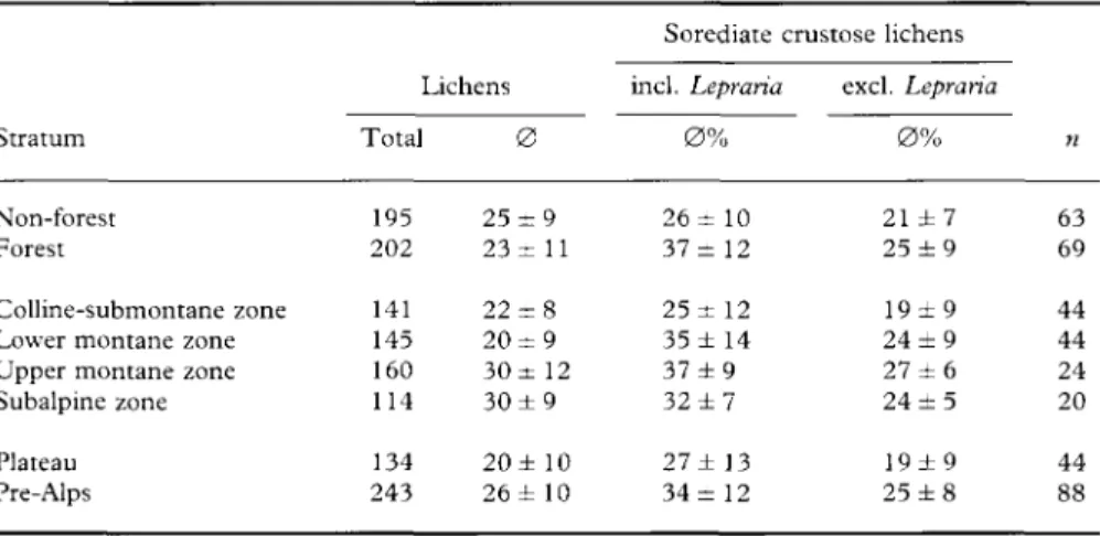 TABLE 2. Absolute and mean number of species per stratum and percentage of sorediate crustose lichens including (inch) or excluding (excl.) Lepraria