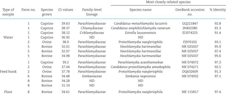 Table 1: Sequencing results of positive pan-Chlamydiales PCRs from Swiss barn samples