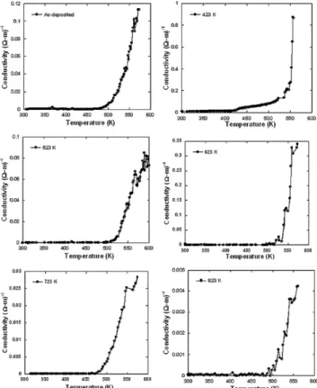 FIG. 9. The changes in the dislocation density, Urbach energy and activation energy of the films depending on annealing temperature.