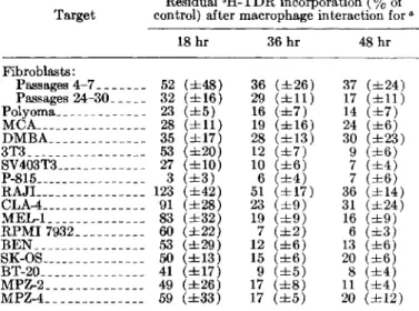TABLE I.-Marked inhibition of proliferation of normal and neoplastic target cells (2Xl0 5) in the presence of 2X10 6 DA rat macrophages