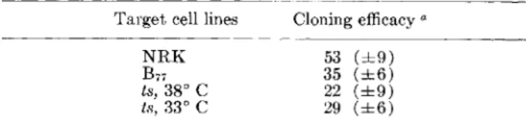 TABLE 3.-Differing effects by AM on capacity of normal and transformed targets to reestablish growth