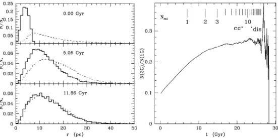Figure 2. Left: radial distribution of the ﬁrst (dashed lines) and second (full lines) generation of low-mass stars at three diﬀerent times