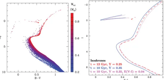 Figure 5. Left: Colour-magnitude diagram of a 12 Gyr old globular clusters with initial spread in He in stars similar to Fig
