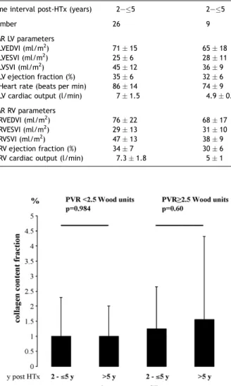 Fig. 1. Collagen content in graft RV endomyocardial biopsies. Bar graphs represent the collagen content 1 standard deviation in HTx recipients with pretransplant PVR <2.5 Wood units and PVR 2.5 Wood units, 2—5 years or 5 years (y) post-HTx, respectively
