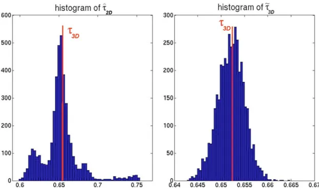 Figure 6. Histogram of the ~a! t [ 2D and ~b! t I 3D estimators.