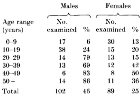 Table 9 shows the age and sex distribution of clinical manifestations of filariasis in a village in Egypt [61]