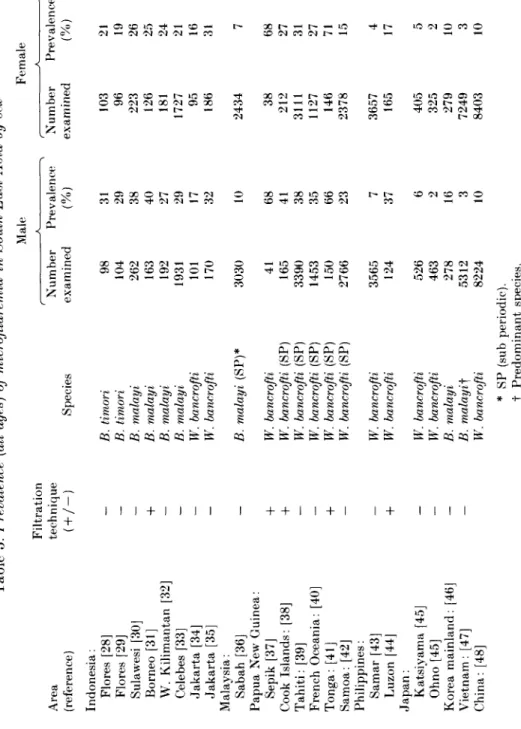 Table 5. Prevalence (all ages) of microfilaremia in South East Asia by sex Male Female Filtration technique (+ / —) Species Indonesia: Flores [28] Flores [29] Sulawesi [30] Borneo [31] W