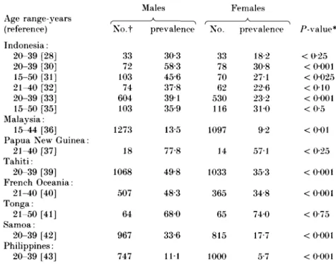 Table 6. Prevalence (%) of microfilaremia in men and women of reproductive age in 8. East Asia Males Females Ase ranee-years (reference) Indonesia: 20-39 [28] 20-39 [30] 15-50 [31] 2 1 ^ 0 [32] 20-39 [33] 15-50 [35] Malaysia: 15-44 [36]