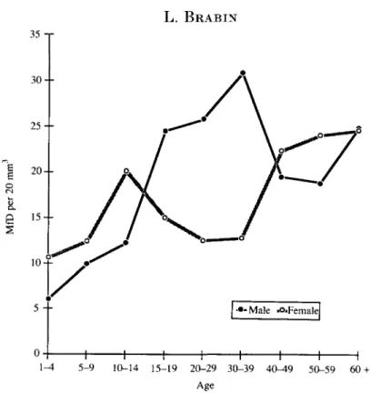 Fig. 2. Geometric mean microfilarial densities by age and sex in Sada, Comores (from Bruhnes, 1975) [16]