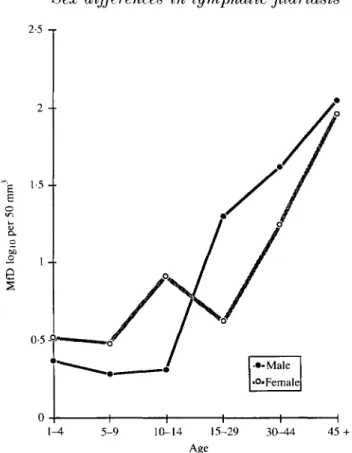 Fig. 3. Mean log 10  (microfllarial count + 1) by age and sex in Papua New Guinea (from Knight et al; 1979) [58], Periodic Bancroftian filariasis, sample size 233.