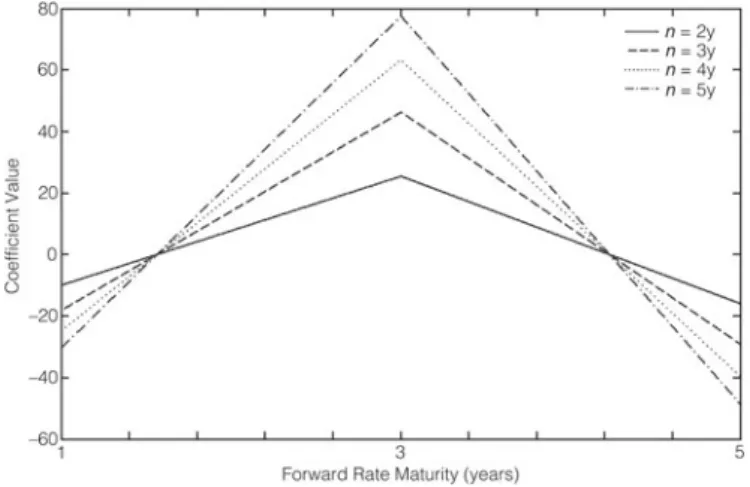 Figure 1 shows that the model is capable of generating a similar tent shape as in Cochrane and Piazzesi (2005), albeit with regression coefficients that are