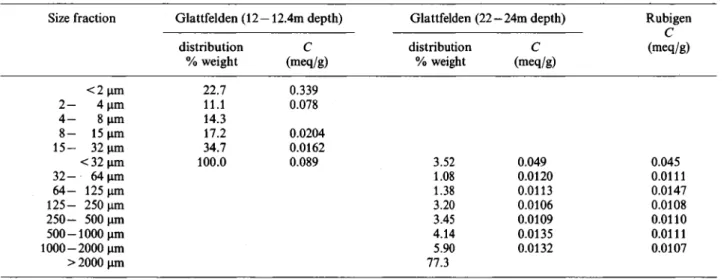 Table 1. Weight distributions (%) and cation-exchange capacities (C) of unconsolidated materials 