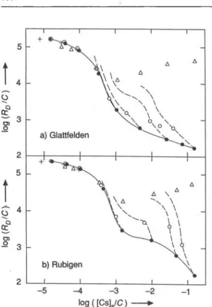 Fig. 1. Sorption, desorption and exchange of cesium in synthetic  groundwater on &lt; 32-nm material from Glattfelden (depth: 22 —  24m) and from Rubigen