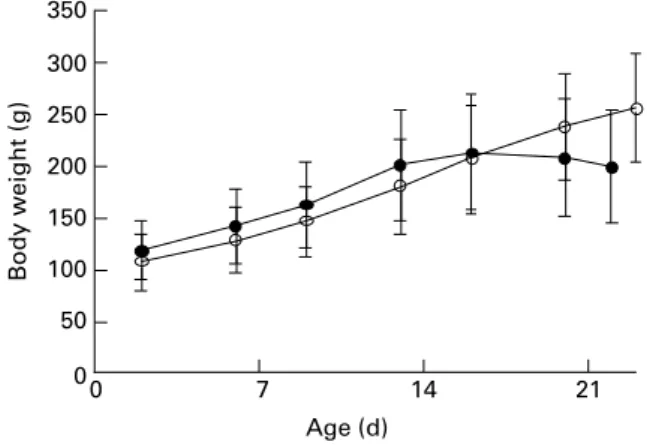 Fig. 1. Weights of 2-d-old neonatal guinea pigs maintained on either a con- con-trol diet (W) or a vitamin C-deficient diet (†) for 3 weeks