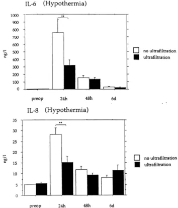 Fig. 1. Expression of sE-selectin and sICAM-1 after hypothermic CPB at different time intervals (**P , 0:01).