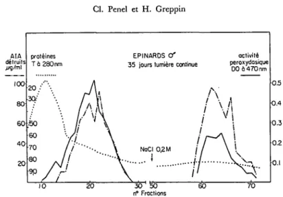 Fig. 3. Extrait proteinique d'epinards miles cultives en lumiere continue, sipare sur un gel Sephadex C-100 et SE-Sephadex G-50