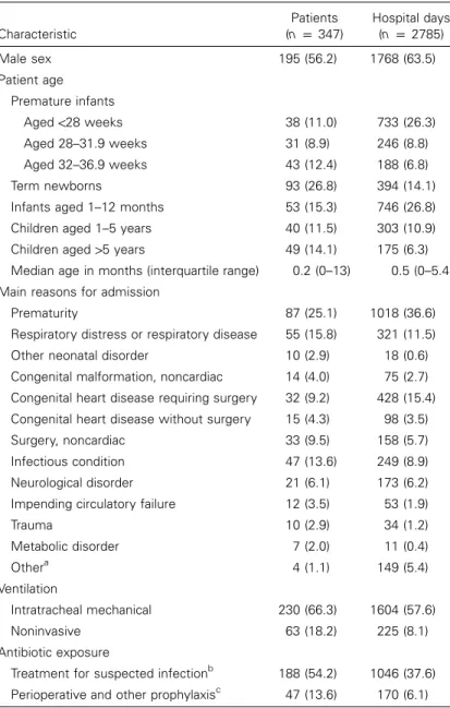 Table 1. Demographic and clinical characteristics of a cohort of pediatric patients in a study of the diagnostic accuracy of physicians’ prognostications regarding serious bacterial infection.