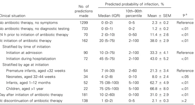Table 2. Daily predictions for different clinical situations in a cohort of pediatric patients in a study of the diagnostic accuracy of physicians’ prognostications regarding serious bacterial infection.
